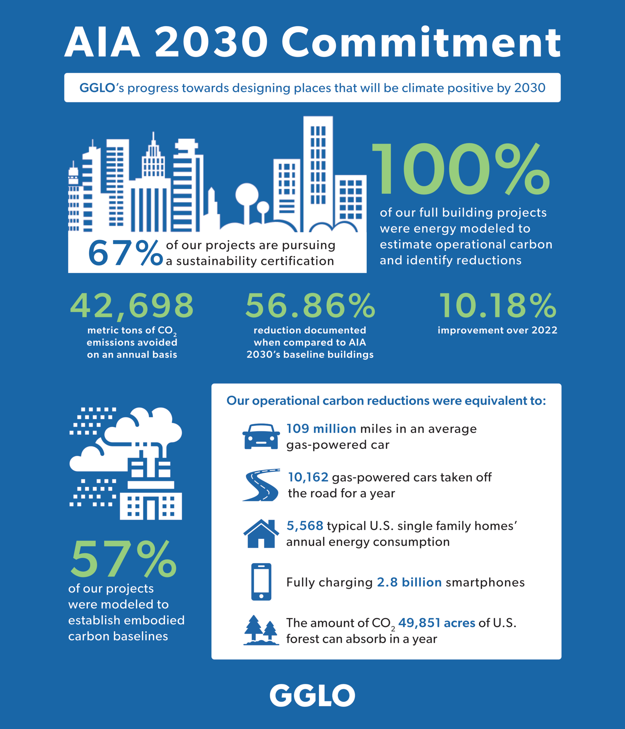 Infographic containing: graphics and text which outlines the GGLO 2030 Commitment and progress towards designing climate positive buildings by 2030. It highlights that 67% of their projects are pursuing sustainability certifications, 100% of full building projects were energy modeled, resulting in a 56.86% reduction compared to their 2030 baseline, a 10.18% improvement over 2022. Their operational carbon reductions equate to emissions from 109 million miles driven by an average gas-powered car, or over 10,000 cars taken off the road for a year. Their reductions also equate to the annual energy consumption of 5,568 U.S. homes, fully charging 2.8 billion smartphones, and offsetting CO2 absorption of 49,851 acres of U.S. forest for a year. The metrics show 42,698 metric tons of CO2 emissions avoided annually, and 57% of projects established embodied carbon baselines.